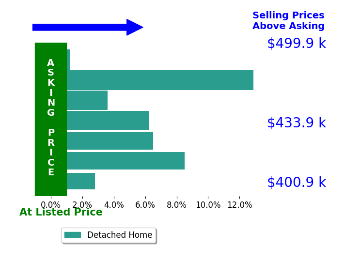 Dwayne Cunningham's sold homes closed 5.8% above asking on average, with 6 homes above, 0 below, and 1 at asking price.