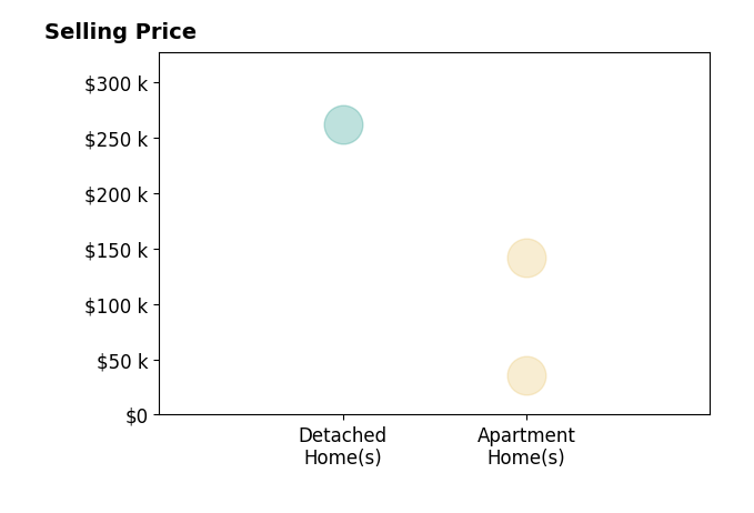Christina Whiteley's sold homes include apartment homes from $36K to $142K, detached homes at $262K.