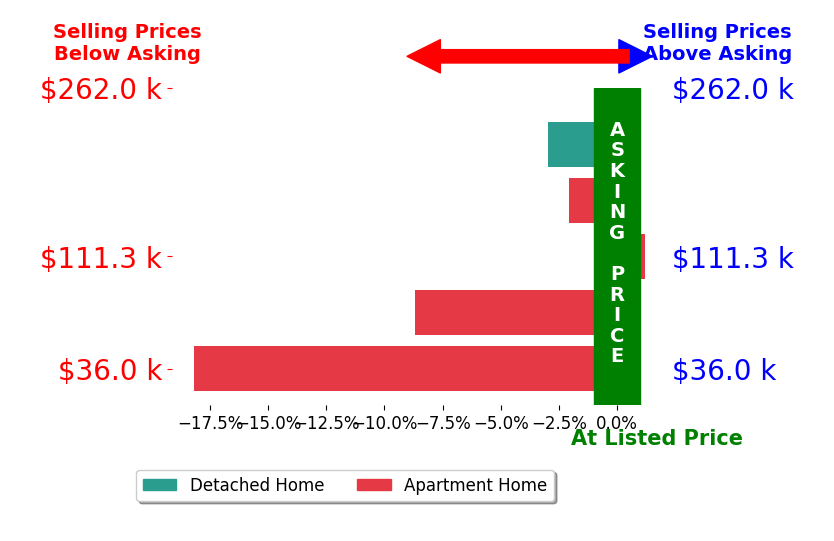 Christina Whiteley's sold homes closed 7.7% below asking on average, with 0 homes above, 3 below, and 0 at asking price.