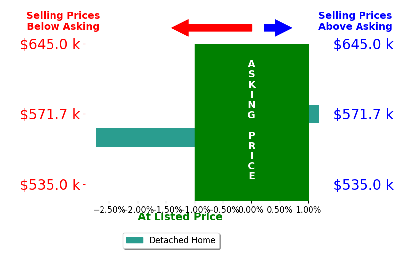 Jennifer Erdley's sold homes closed 1.4% below asking on average, with 0 homes above, 1 below, and 1 at asking price.