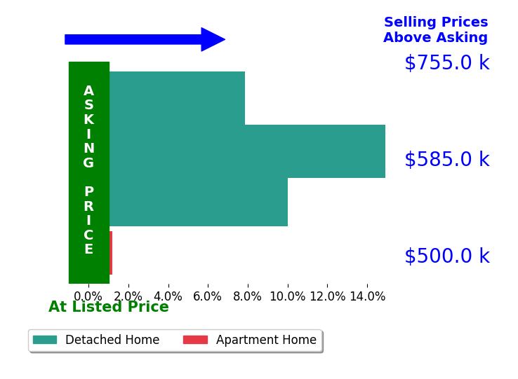 Michelle Bies's sold homes closed 8.2% above asking on average, with 3 homes above, 0 below, and 1 at asking price.