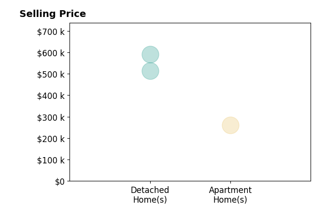 Liz SnowWheeler's sold homes include apartment homes at $260K, detached homes from $515K to $590K.