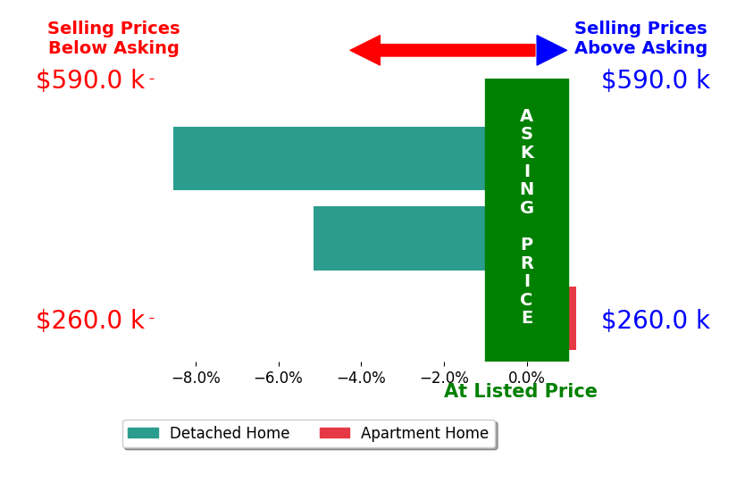 Liz SnowWheeler's sold homes closed 4.6% below asking on average, with 0 homes above, 2 below, and 1 at asking price.