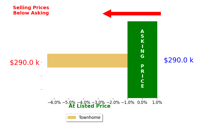 Terry Woodrow's sold homes closed 6.5% below asking on average, with 0 homes above, 1 below, and 0 at asking price.