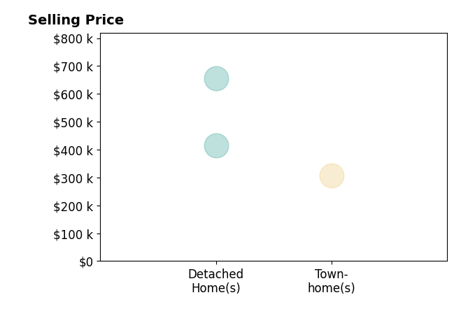 Sydney Burnett's sold homes include detached homes from $415K to $655K, townhomes at $308K.