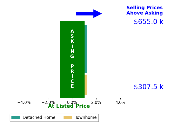 Sydney Burnett's sold homes closed 0.6% above asking on average, with 0 homes above, 0 below, and 3 at asking price.