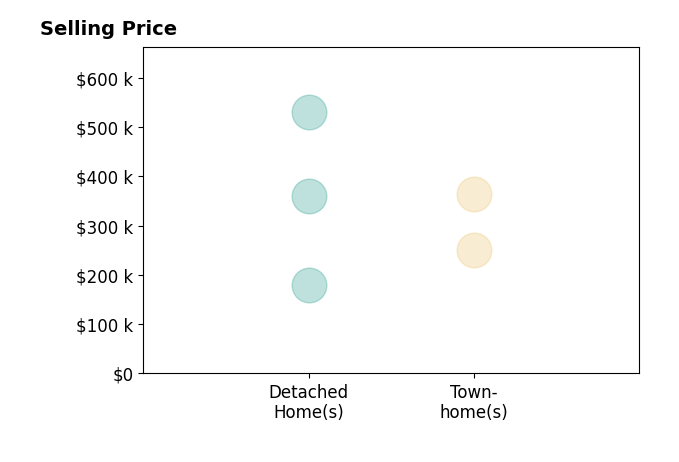Gordon Dean's sold homes include townhomes from $250K to $365K, detached homes from $180K to $530K.