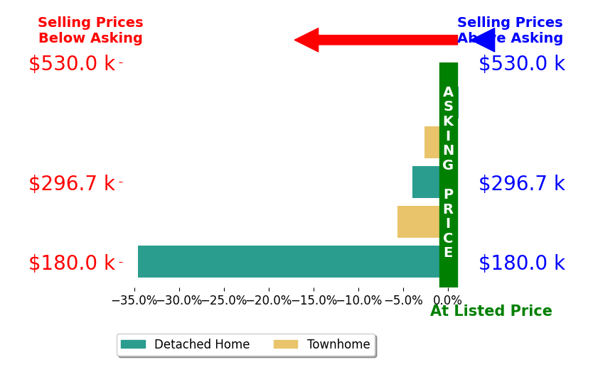Gordon Dean's sold homes closed 9.2% below asking on average, with 0 homes above, 4 below, and 1 at asking price.