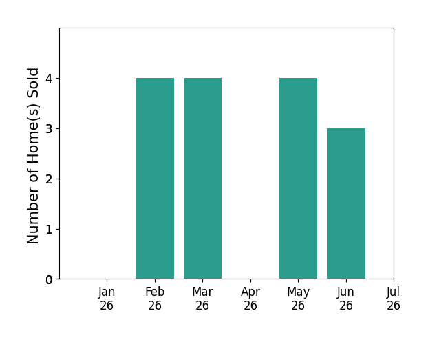 Bar chart of total home sales by Angel Kornegay over the past 12 months