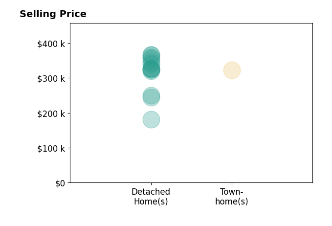 Histogram of home sales price ranges for Angel Kornegay