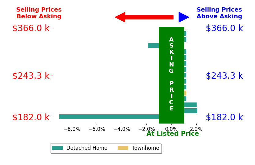 Bar chart comparing asking price vs selling price for Angel Kornegay