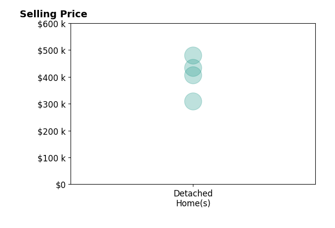 Shauna Lane's sold homes include detached homes from $310K to $480K.