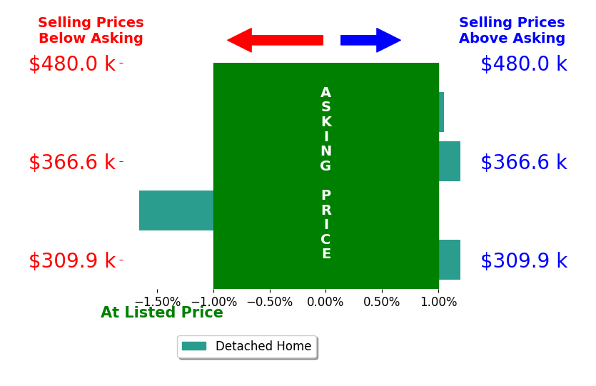 Shauna Lane's sold homes closed 0.2% below asking on average, with 1 homes above, 1 below, and 2 at asking price.