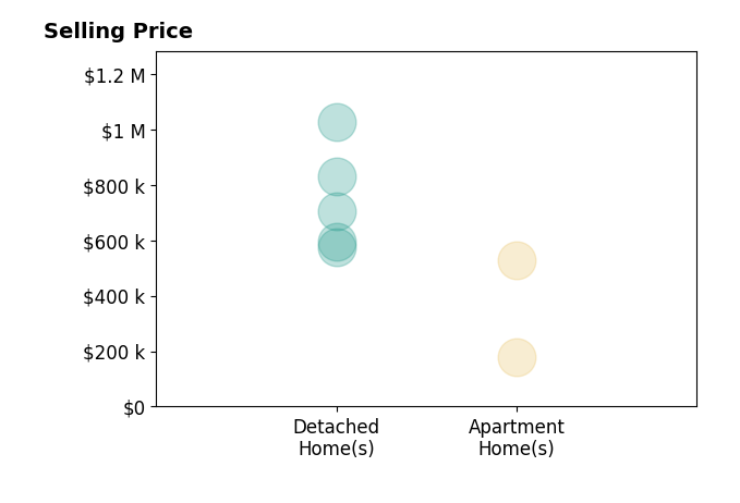Histogram of home sales price ranges for Gayle Upchurch