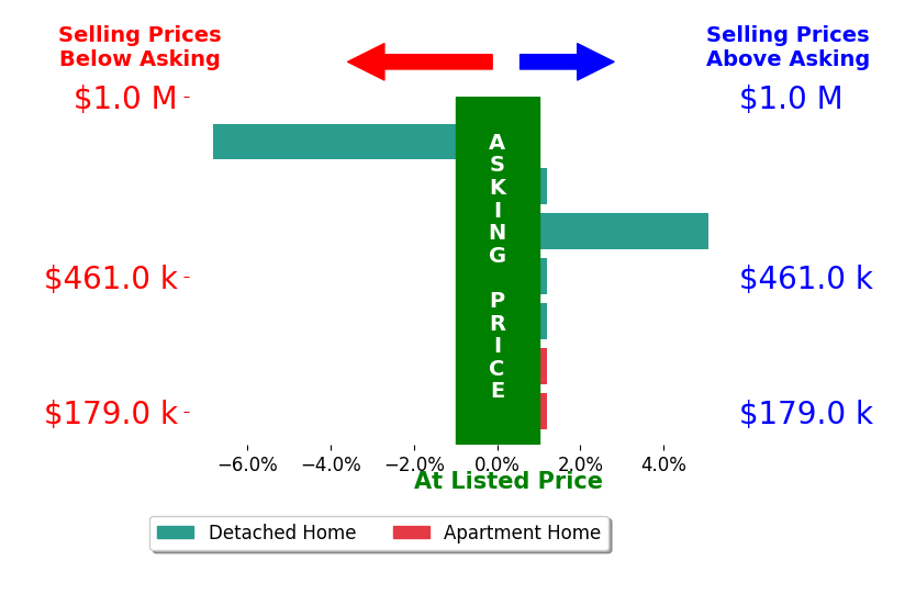 Bar chart comparing asking price vs selling price for Gayle Upchurch
