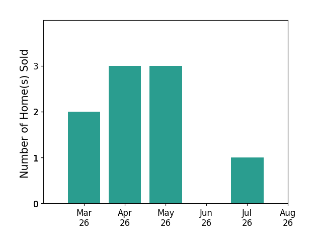 Gene Grady sold 2 homes in March 2026, 3 homes in April 2026, 3 homes in May 2026, 1 home in July 2026, for a total of 9 homes.