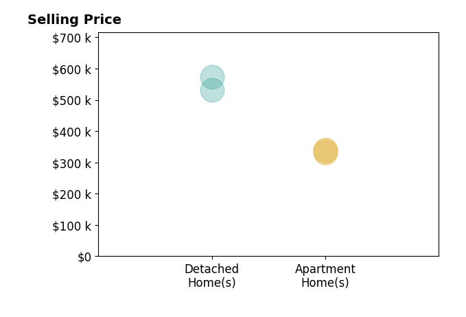 Gene Grady's sold homes include apartment homes from $330K to $341K, detached homes from $533K to $573K.
