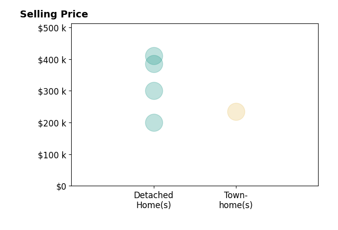 Joel Dinse's sold homes include detached homes from $200K to $410K, townhomes at $235K.