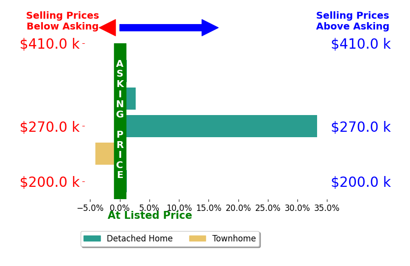 Joel Dinse's sold homes closed 6.4% above asking on average, with 2 homes above, 1 below, and 2 at asking price.