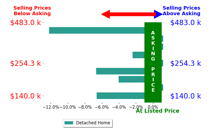 Bar chart comparing asking price vs selling price for Robert Thompson