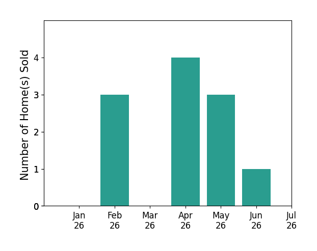 Bar chart of total home sales by Sarah Wood Bigler over the past 12 months