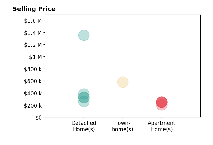 Histogram of home sales price ranges for Sarah Wood Bigler