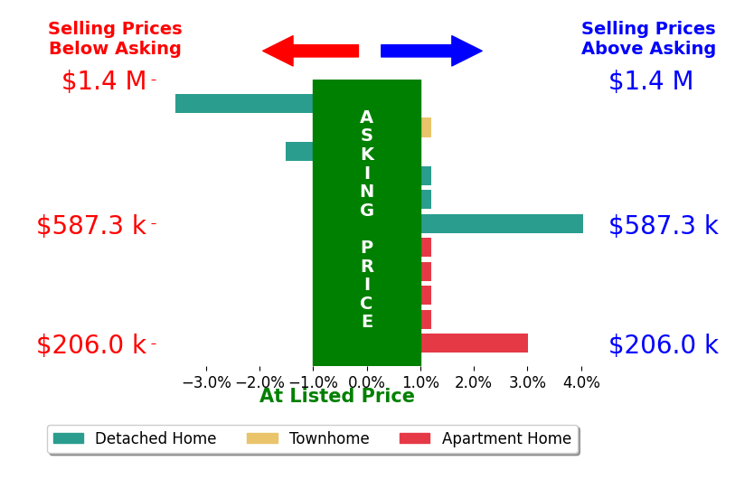 Bar chart comparing asking price vs selling price for Sarah Wood Bigler