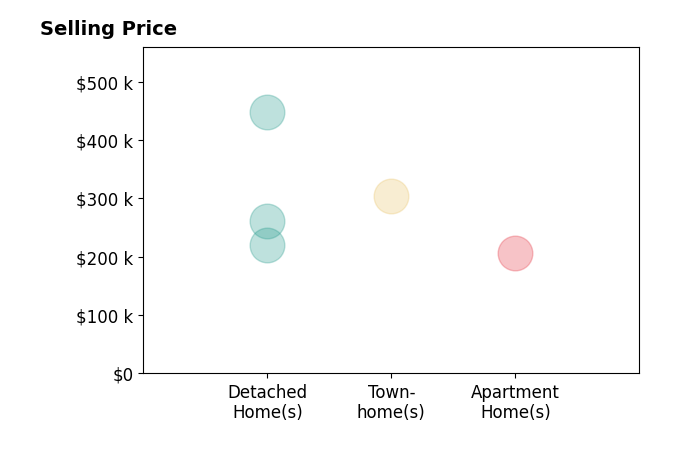Histogram of home sales price ranges for Margaret Fox