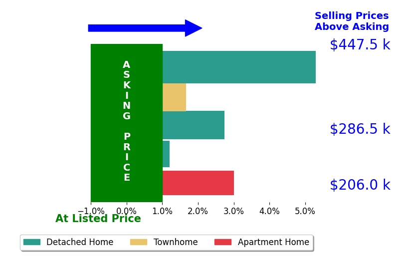 Bar chart comparing asking price vs selling price for Margaret Fox