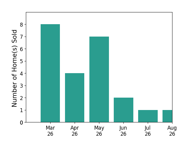Ashley Horak sold 8 homes in March 2026, 4 homes in April 2026, 7 homes in May 2026, 2 homes in June 2026, 1 home in July 2026, for a total of 22 homes.