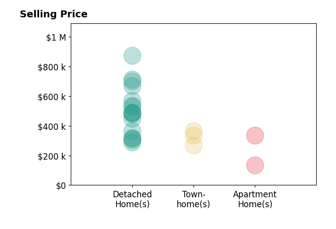 Ashley Horak's sold homes include apartment homes from $135K to $335K, detached homes from $290K to $873K, townhomes from $270K to $368K.