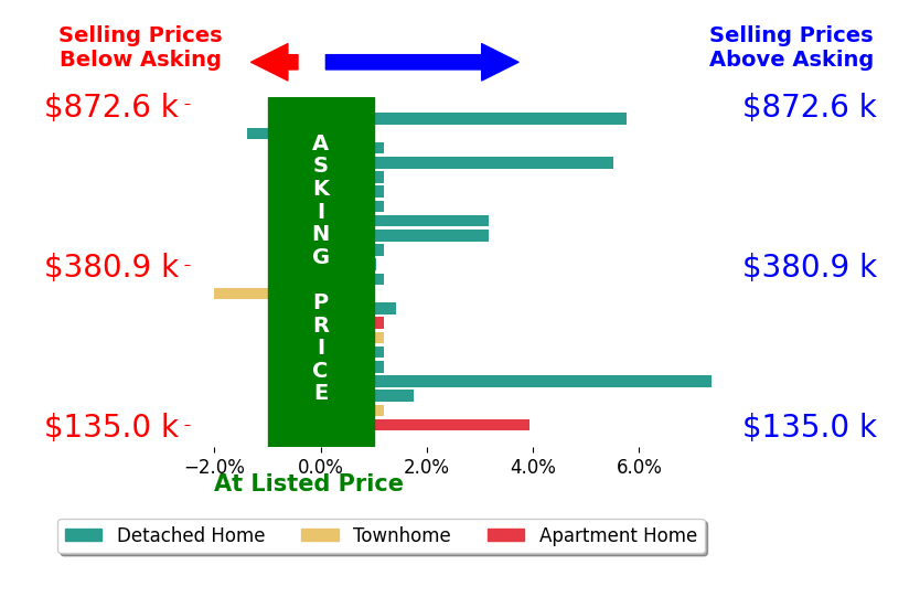 Ashley Horak's sold homes closed 1.3% above asking on average, with 9 homes above, 2 below, and 11 at asking price.