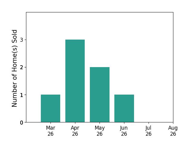 Tony Hareras sold 1 home in March 2026, 3 homes in April 2026, 2 homes in May 2026, 1 home in June 2026, for a total of 7 homes.