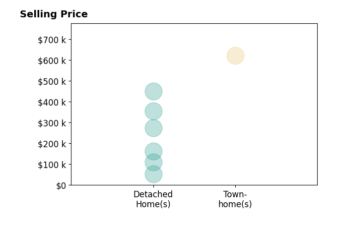 Tony Hareras's sold homes include detached homes from $53K to $450K, townhomes at $620K.