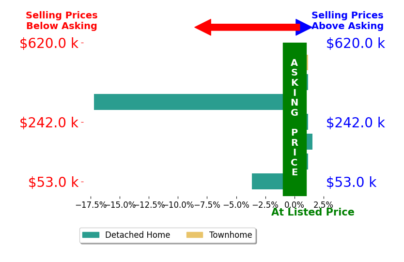 Tony Hareras's sold homes closed 2.6% below asking on average, with 1 homes above, 2 below, and 4 at asking price.