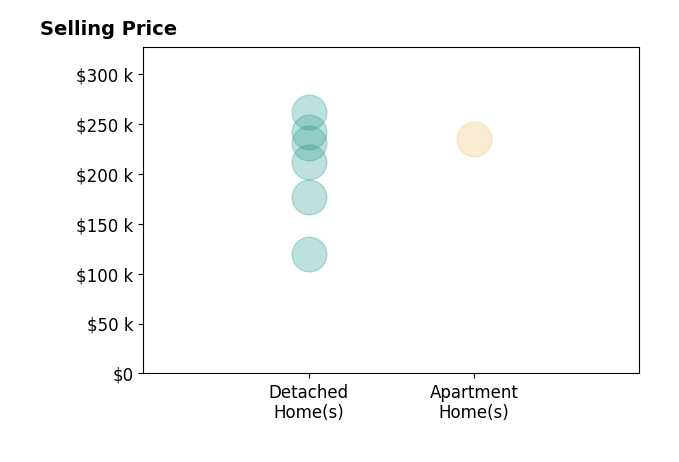 Don Tackett's sold homes include detached homes from $120K to $262K, apartment homes at $235K.