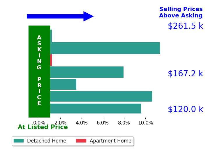 Don Tackett's sold homes closed 6.2% above asking on average, with 5 homes above, 0 below, and 2 at asking price.