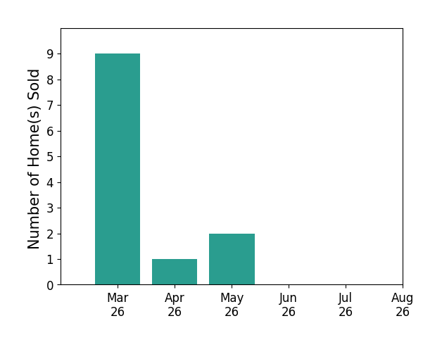 Martin Alloy sold 9 homes in March 2026, 1 home in April 2026, 2 homes in May 2026, for a total of 12 homes.