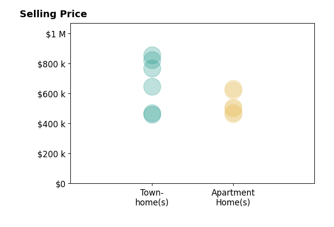 Martin Alloy's sold homes include townhomes from $460K to $855K, apartment homes from $463K to $635K.