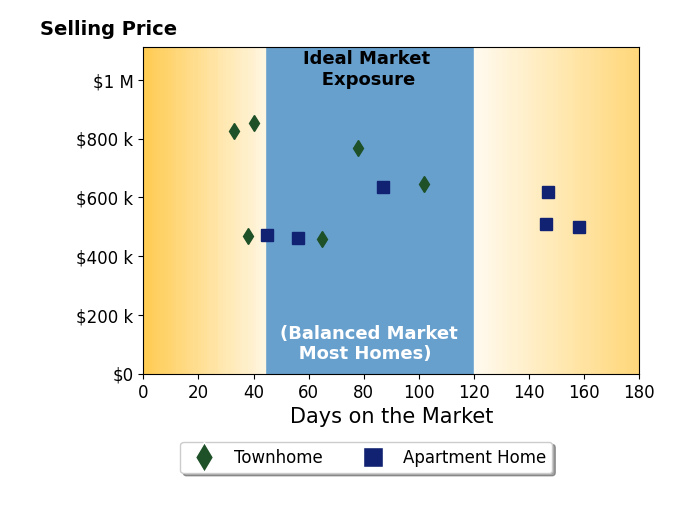 Martin Alloy's sold homes were on the market for an average of 82 days, ranging from 33 to 158 days, with an average sold price of $602K.