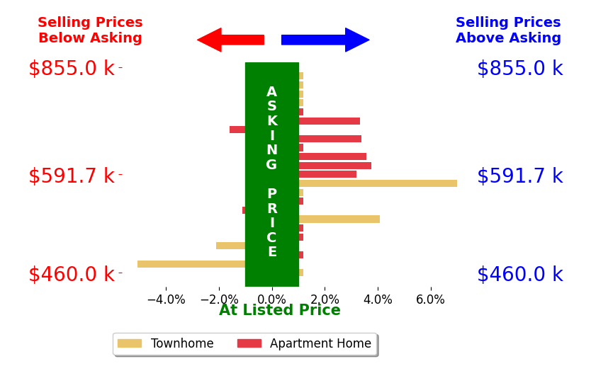 Martin Alloy's sold homes closed 0.4% below asking on average, with 0 homes above, 3 below, and 9 at asking price.