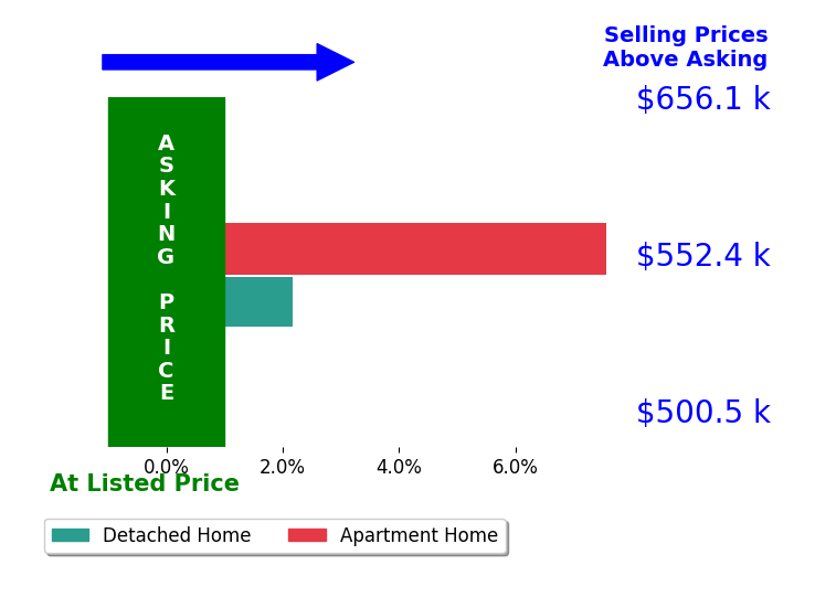 Thomas Seddon's sold homes closed 4.9% above asking on average, with 2 homes above, 0 below, and 0 at asking price.