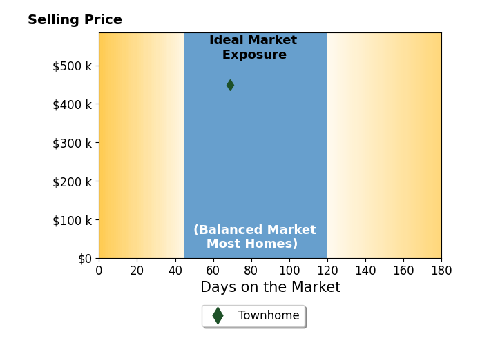 Krista Janik's sold homes were on the market for an average of 69 days, ranging from 69 to 69 days, with an average sold price of $450K.