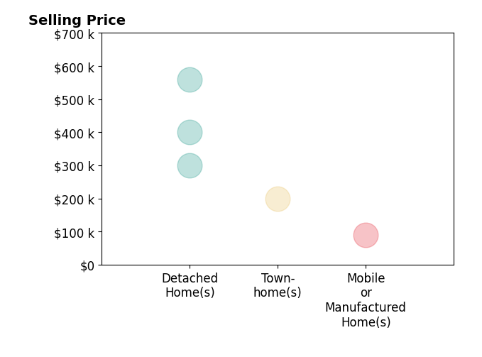 Amy Willette's sold homes include detached homes from $300K to $560K, townhomes at $200K, mobile or manufactured homes at $90K.