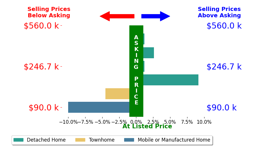 Amy Willette's sold homes closed 0.6% below asking on average, with 2 homes above, 2 below, and 1 at asking price.