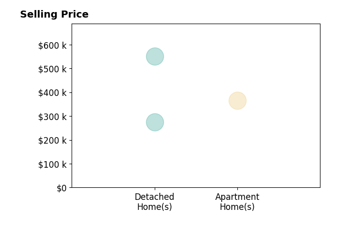 Stacey Hayden's sold homes include apartment homes at $365K, detached homes from $275K to $550K.