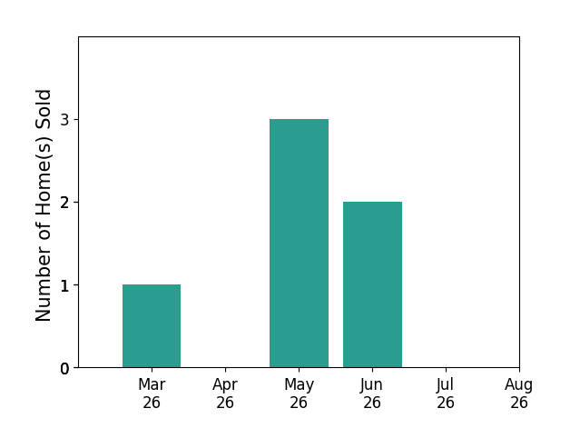 Henri Ellis sold 1 home in March 2026, 3 homes in May 2026, 2 homes in June 2026, for a total of 6 homes.