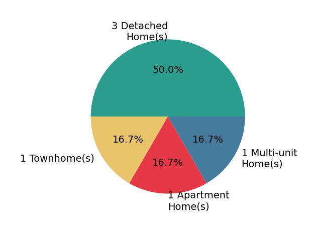 Henri Ellis sold 3 detached homes, 1 townhome, 1 apartment home, 1 multi-unit home.