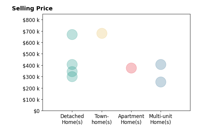 Henri Ellis's sold homes include apartment homes at $376K, townhomes at $680K, detached homes from $346K to $670K, multi-unit homes at $255K.
