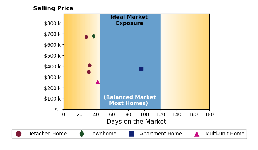 Henri Ellis's sold homes were on the market for an average of 44 days, ranging from 28 to 96 days, with an average sold price of $456K.